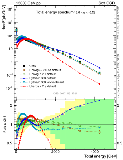 Plot of en_total in 13000 GeV pp collisions