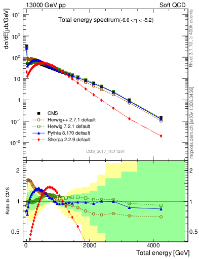 Plot of en_total in 13000 GeV pp collisions
