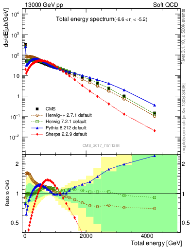 Plot of en_total in 13000 GeV pp collisions