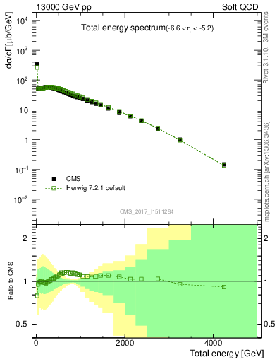 Plot of en_total in 13000 GeV pp collisions