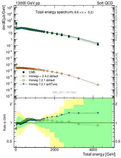 Plot of en_total in 13000 GeV pp collisions