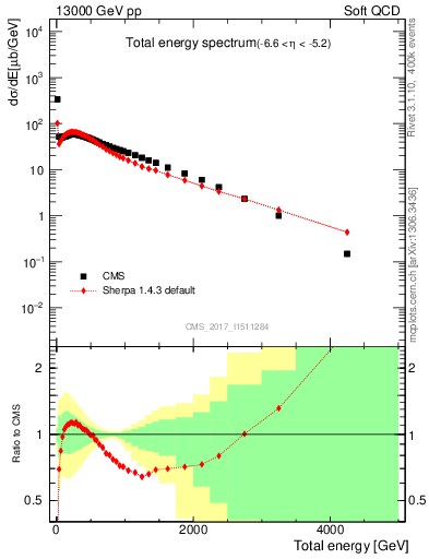 Plot of en_total in 13000 GeV pp collisions