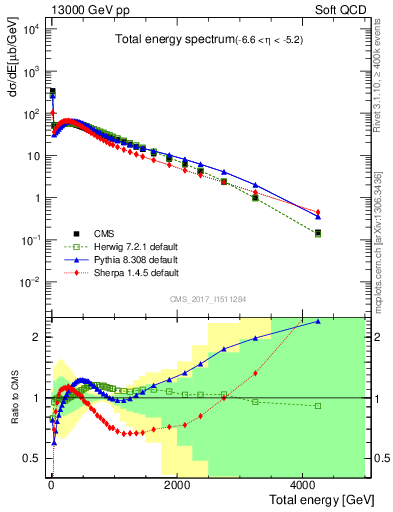 Plot of en_total in 13000 GeV pp collisions