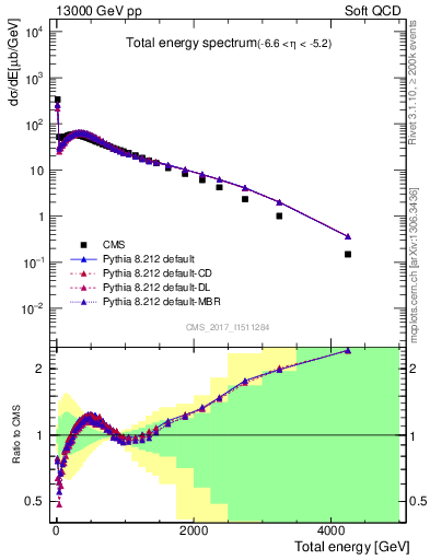 Plot of en_total in 13000 GeV pp collisions