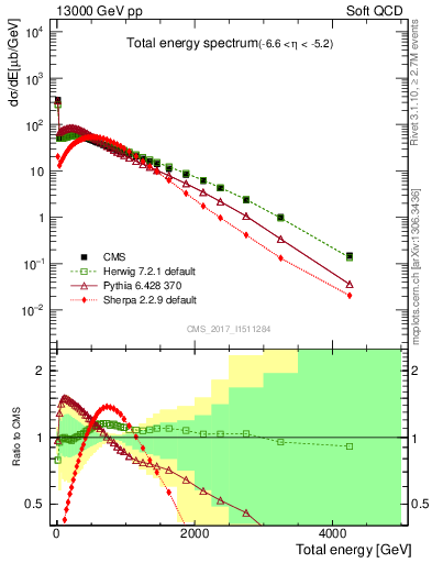 Plot of en_total in 13000 GeV pp collisions