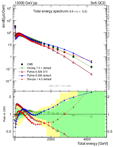 Plot of en_total in 13000 GeV pp collisions