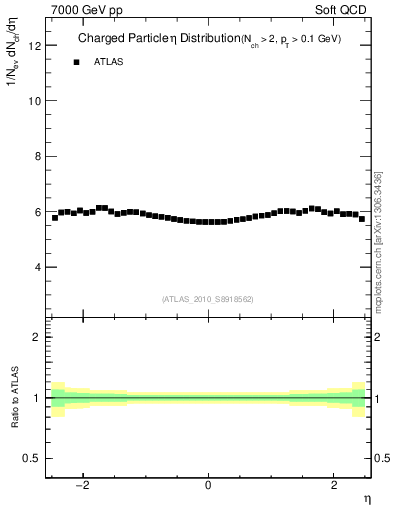 Plot of eta in 7000 GeV pp collisions