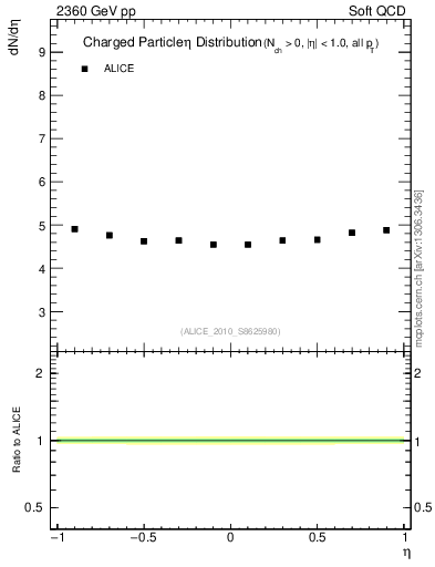 Plot of eta in 2360 GeV pp collisions