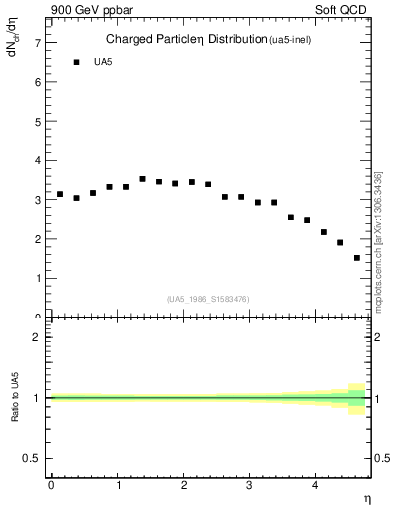 Plot of eta in 900 GeV ppbar collisions