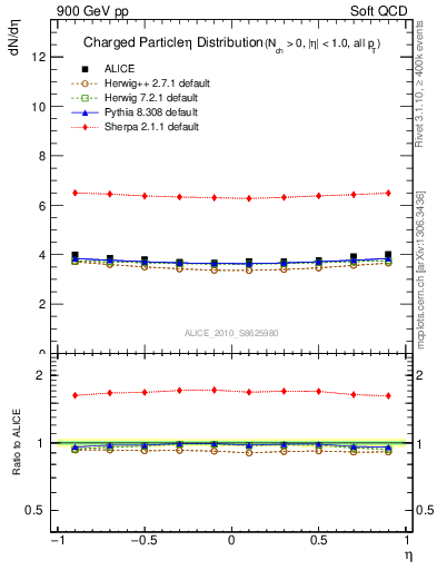 Plot of eta in 900 GeV pp collisions
