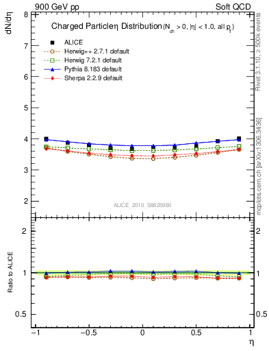 Plot of eta in 900 GeV pp collisions