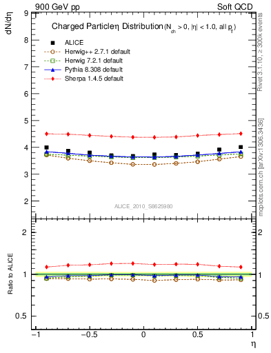 Plot of eta in 900 GeV pp collisions