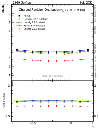 Plot of eta in 2360 GeV pp collisions