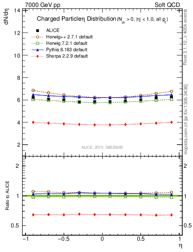 Plot of eta in 7000 GeV pp collisions