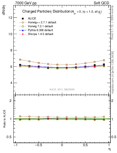 Plot of eta in 7000 GeV pp collisions
