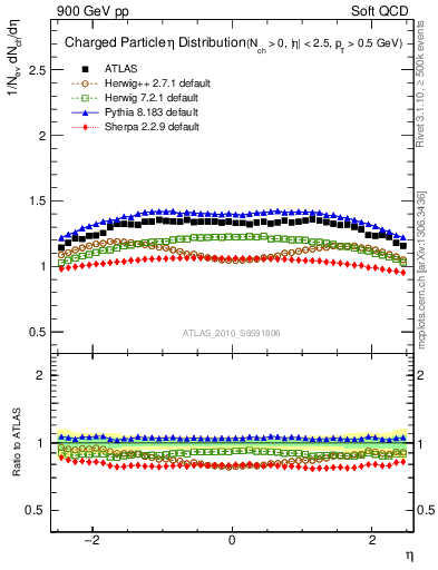Plot of eta in 900 GeV pp collisions