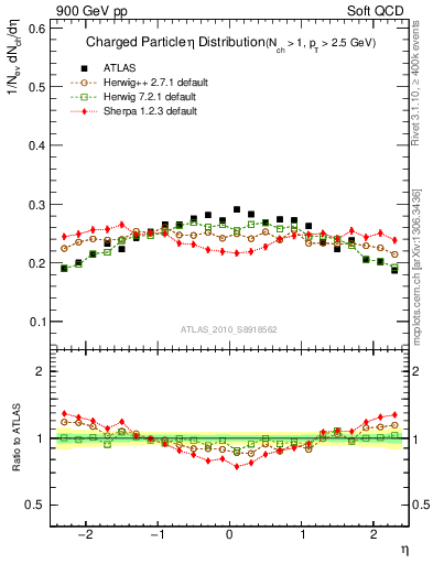 Plot of eta in 900 GeV pp collisions