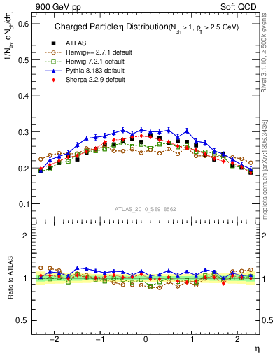 Plot of eta in 900 GeV pp collisions