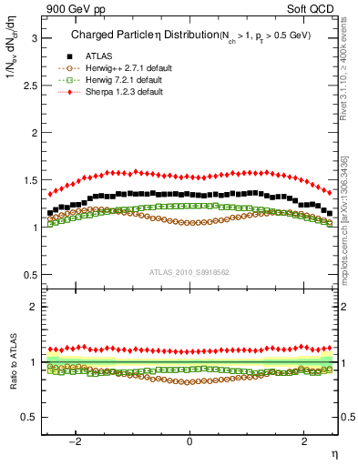 Plot of eta in 900 GeV pp collisions