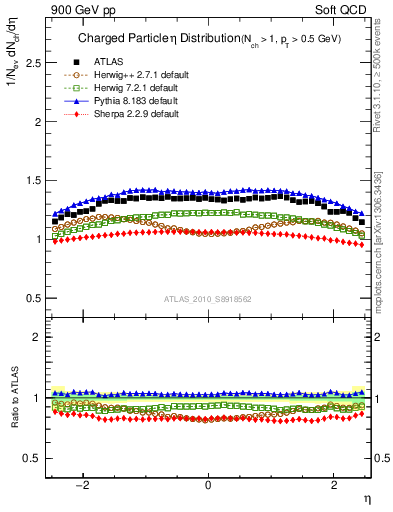 Plot of eta in 900 GeV pp collisions