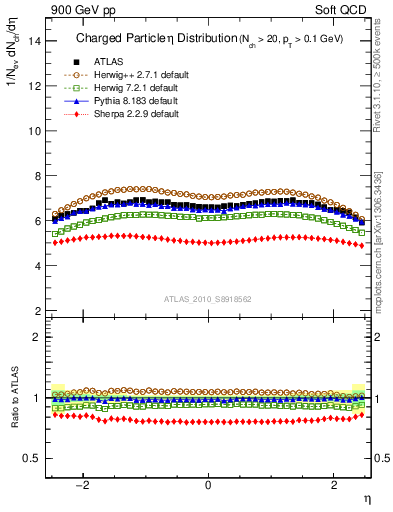 Plot of eta in 900 GeV pp collisions