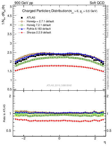 Plot of eta in 900 GeV pp collisions