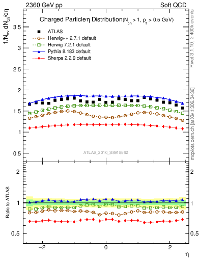 Plot of eta in 2360 GeV pp collisions