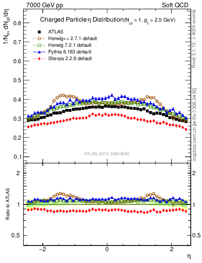Plot of eta in 7000 GeV pp collisions