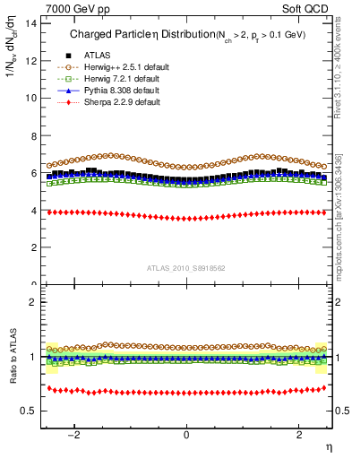 Plot of eta in 7000 GeV pp collisions