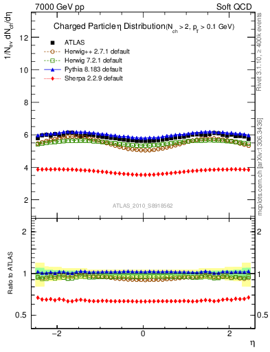 Plot of eta in 7000 GeV pp collisions