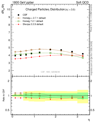 Plot of eta in 1800 GeV ppbar collisions