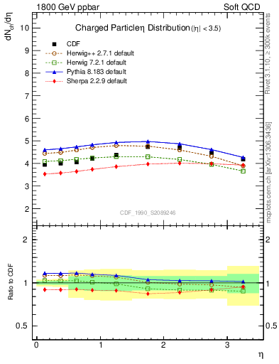 Plot of eta in 1800 GeV ppbar collisions