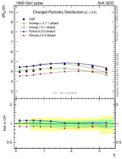 Plot of eta in 1800 GeV ppbar collisions