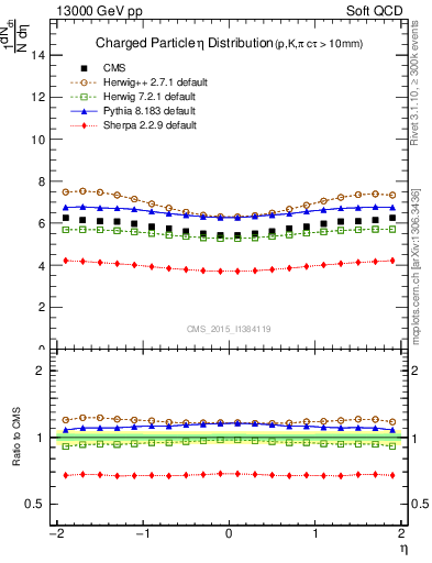 Plot of eta in 13000 GeV pp collisions