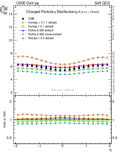 Plot of eta in 13000 GeV pp collisions