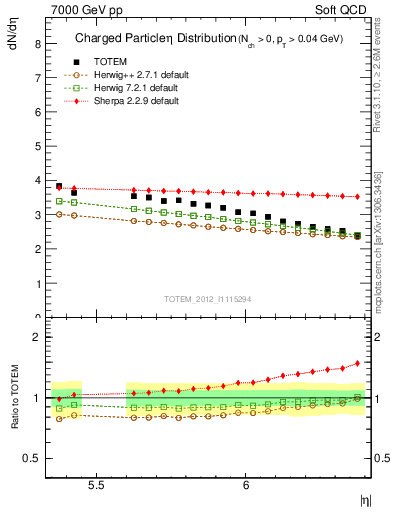 Plot of eta in 7000 GeV pp collisions