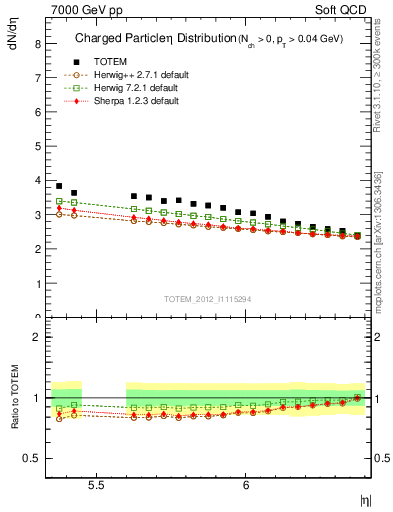 Plot of eta in 7000 GeV pp collisions