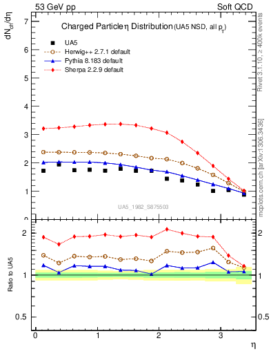 Plot of eta in 53 GeV pp collisions