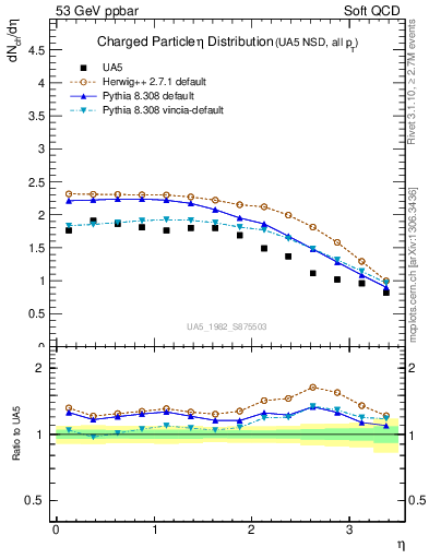 Plot of eta in 53 GeV ppbar collisions