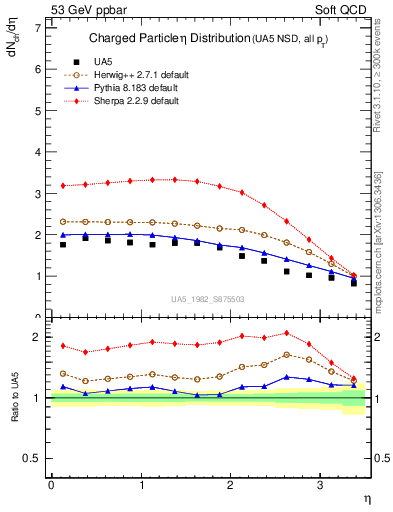 Plot of eta in 53 GeV ppbar collisions