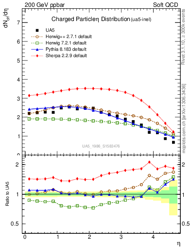 Plot of eta in 200 GeV ppbar collisions