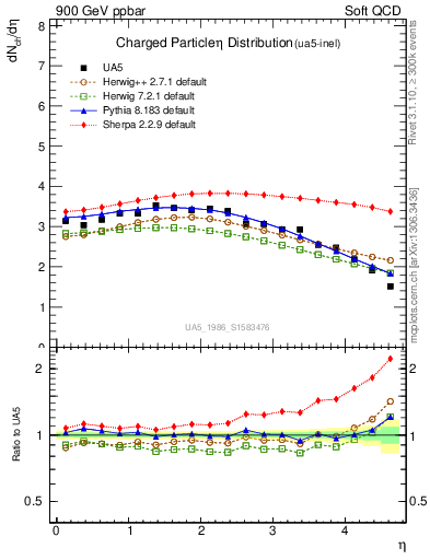 Plot of eta in 900 GeV ppbar collisions