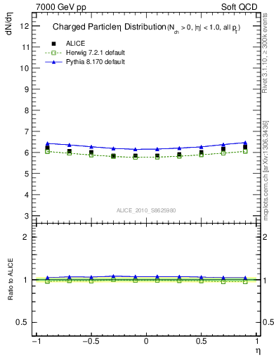 Plot of eta in 7000 GeV pp collisions