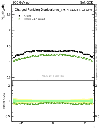 Plot of eta in 900 GeV pp collisions