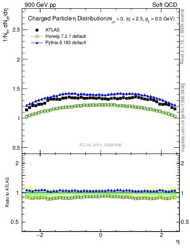Plot of eta in 900 GeV pp collisions