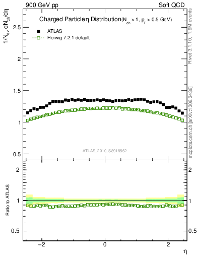 Plot of eta in 900 GeV pp collisions