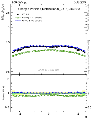 Plot of eta in 900 GeV pp collisions
