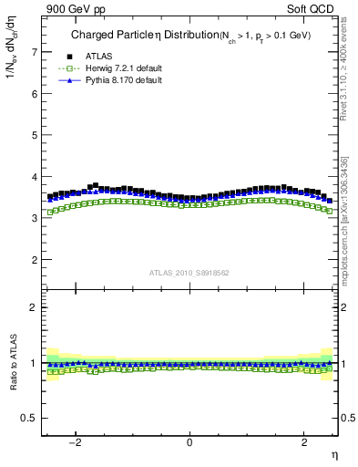 Plot of eta in 900 GeV pp collisions