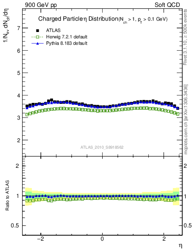 Plot of eta in 900 GeV pp collisions