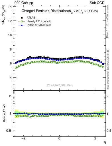 Plot of eta in 900 GeV pp collisions